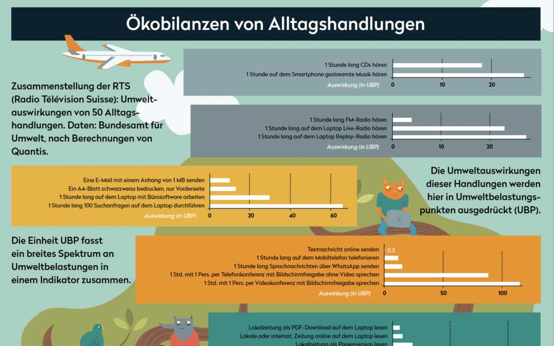 Ökobilanzen von Alltagshandlungen